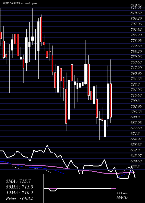  weekly chart Anuras