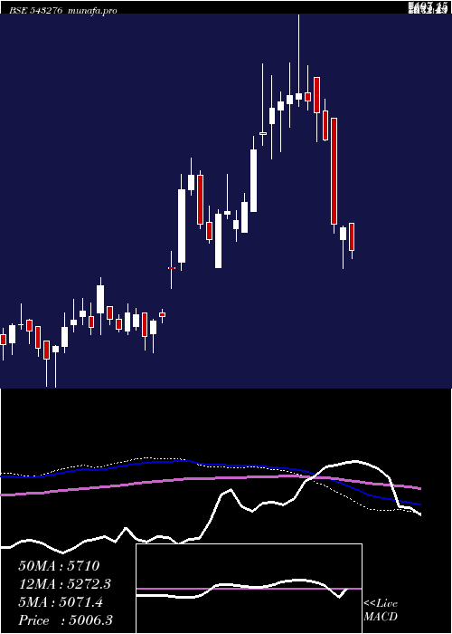  weekly chart Craftsman