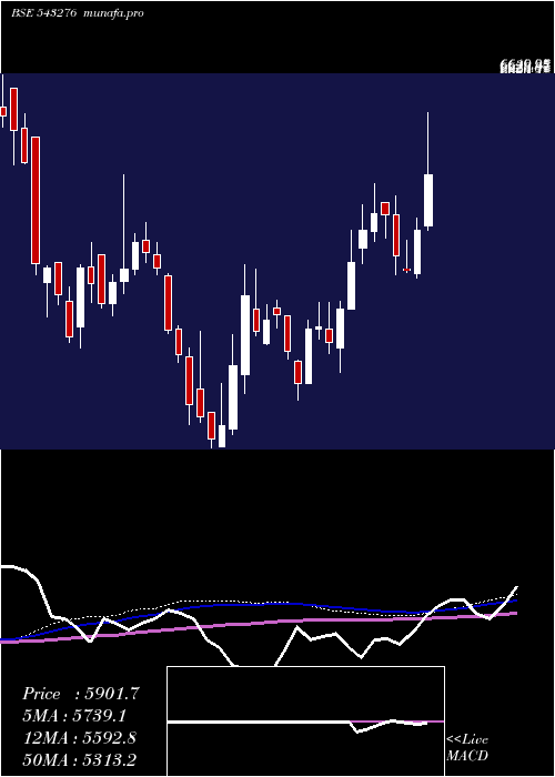 weekly chart Craftsman