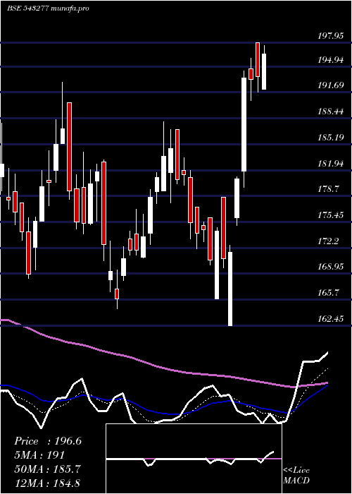 Daily chart Lxchem