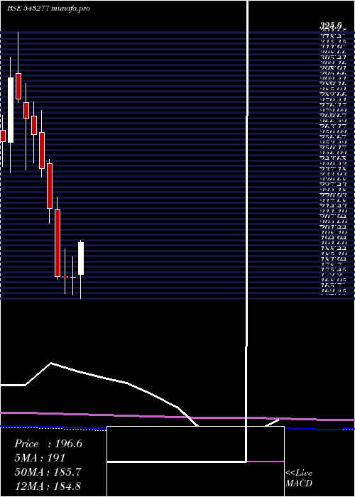 monthly chart Lxchem