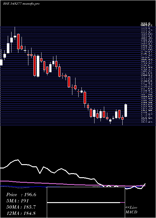 weekly chart Lxchem