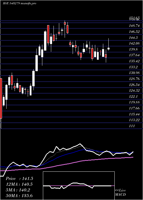 Daily chart Suryoday