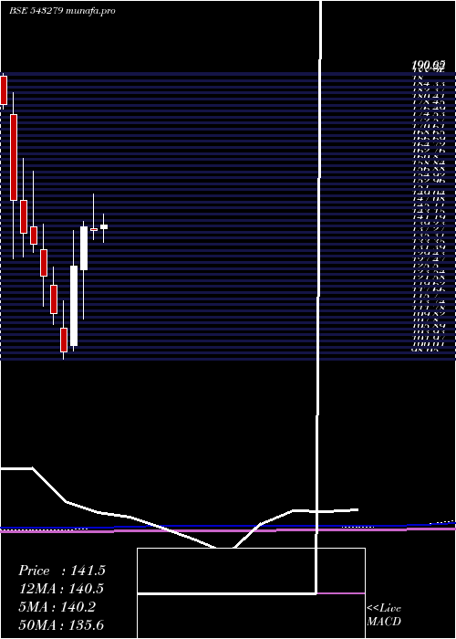monthly chart Suryoday