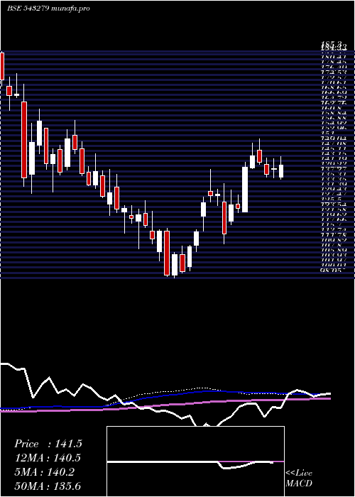 weekly chart Suryoday
