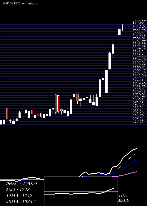 Daily chart Nazara