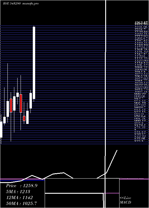 monthly chart Nazara