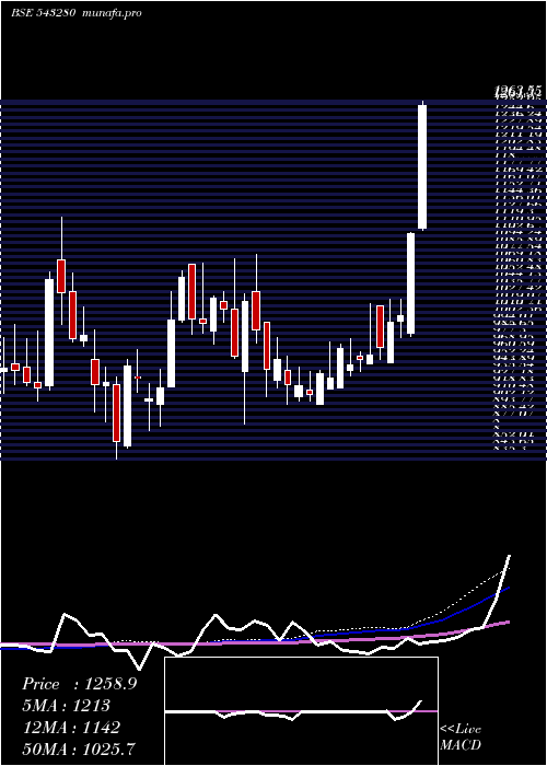 weekly chart Nazara