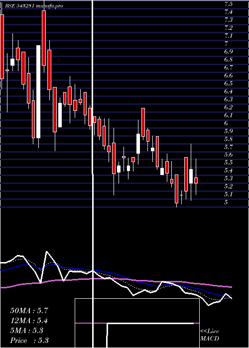  Daily chart Suvidhaa