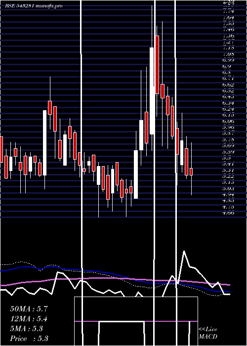  weekly chart Suvidhaa