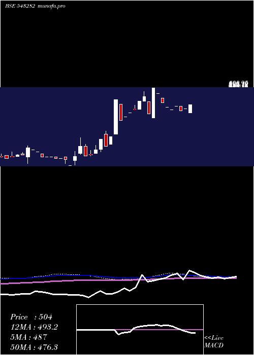 monthly chart Nikstech
