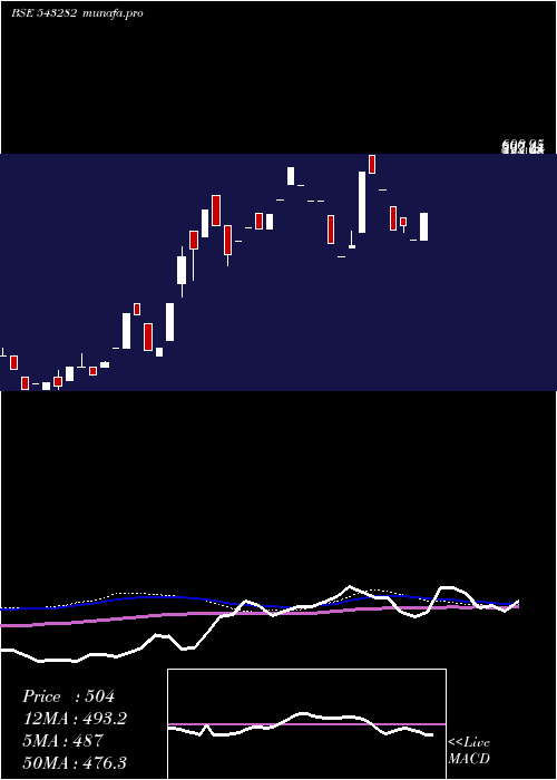 weekly chart Nikstech