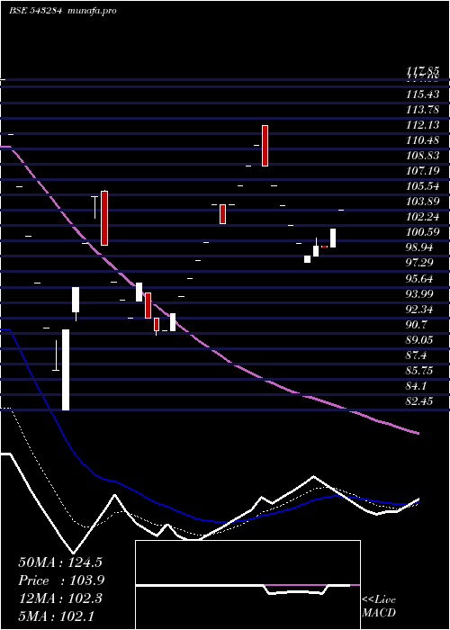 Daily chart Eki