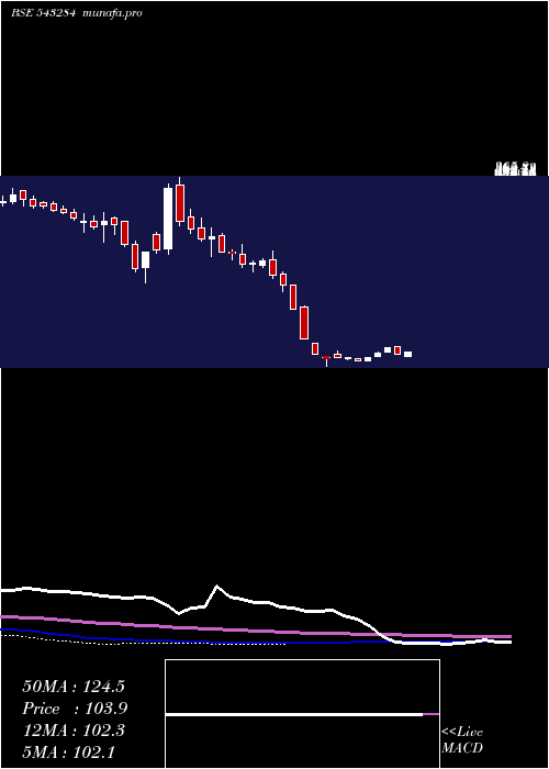 weekly chart Eki