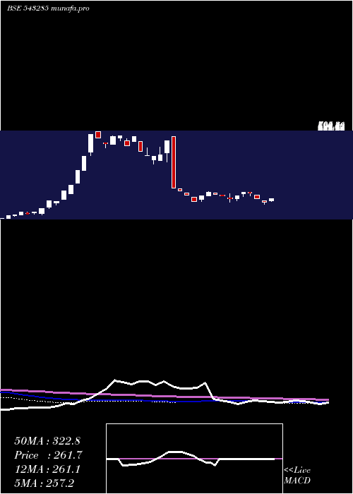 weekly chart Rcan