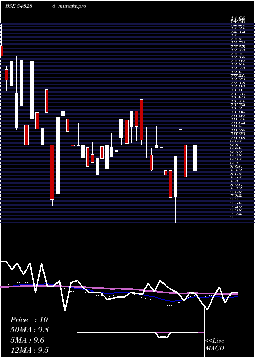 weekly chart Jetmall