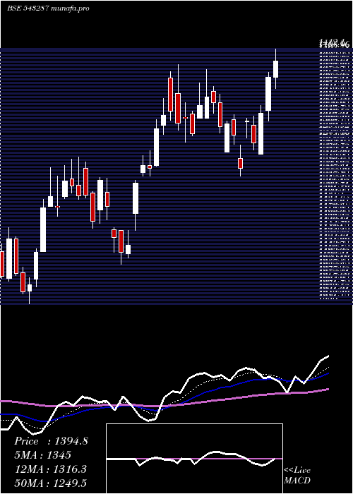 Daily chart Lodha