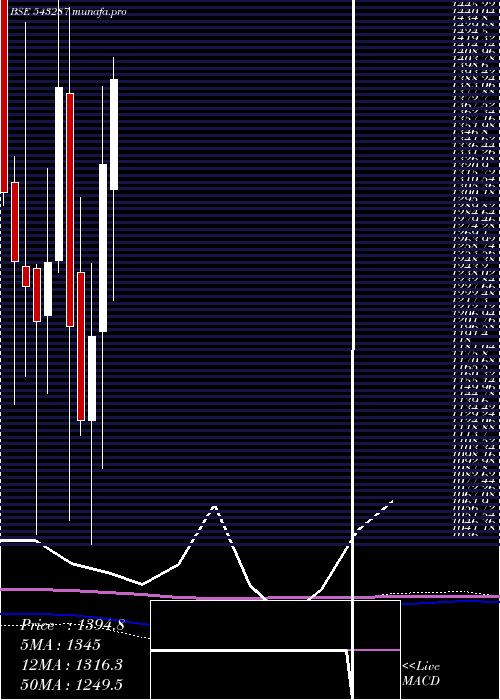 monthly chart Lodha