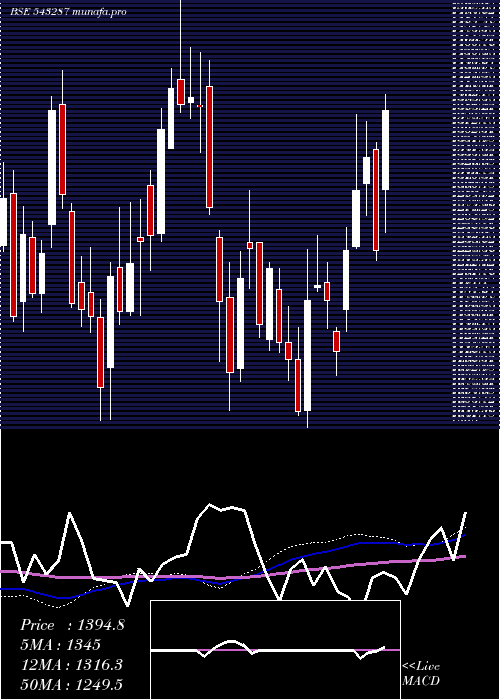 weekly chart Lodha