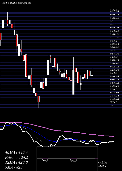  Daily chart Deepind