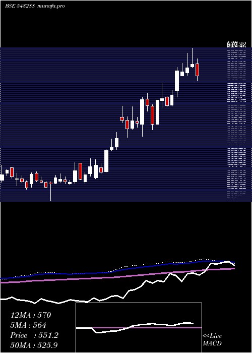  weekly chart Deepind