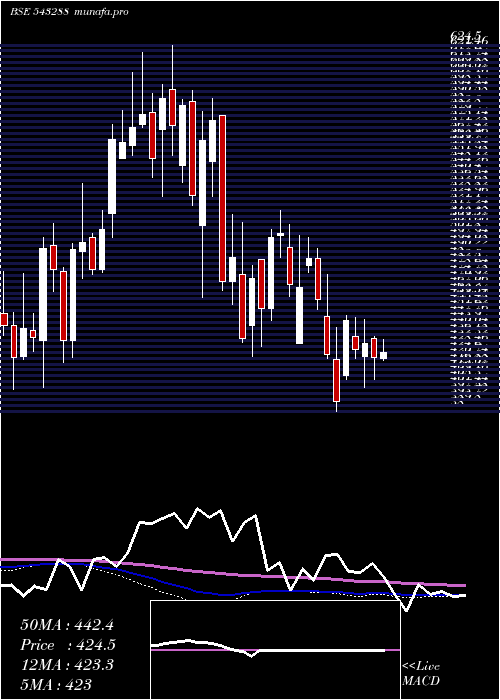 weekly chart Deepind
