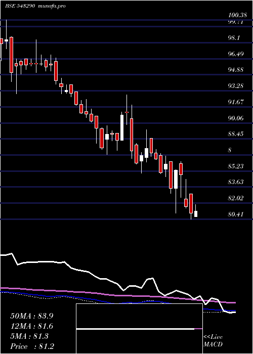  weekly chart Pginvit