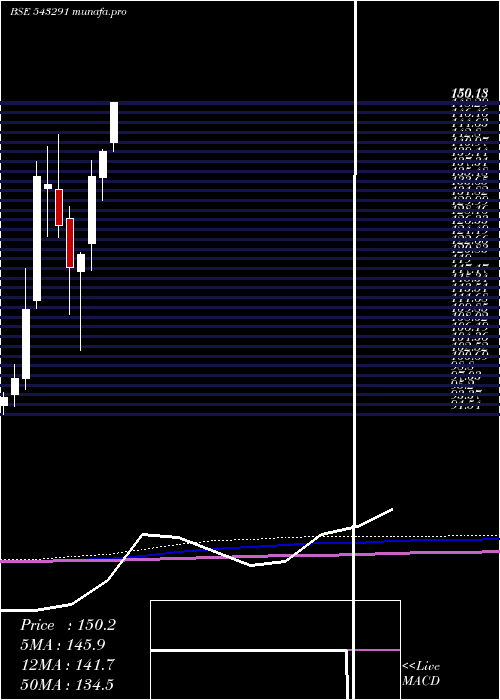 monthly chart Mafang