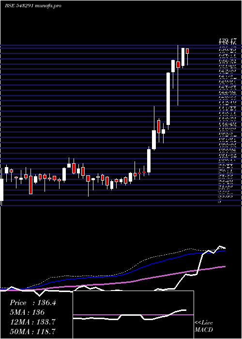  weekly chart Mafang