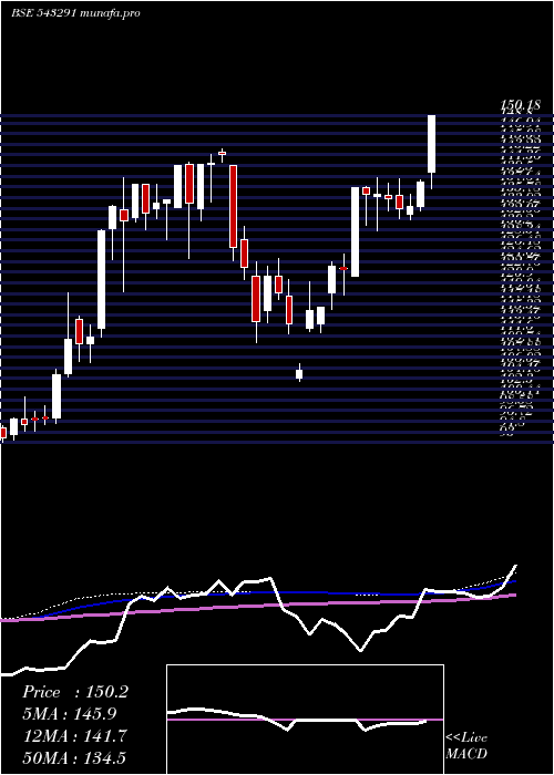 weekly chart Mafang