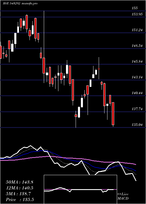  Daily chart Icicipharm