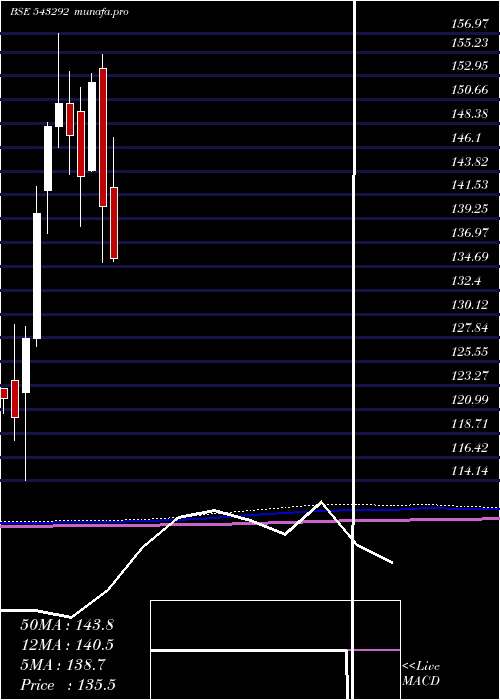  monthly chart Icicipharm