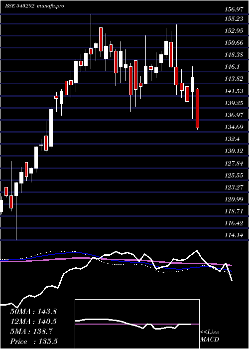  weekly chart Icicipharm