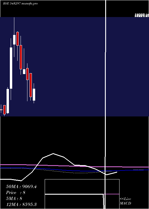  monthly chart Iwel