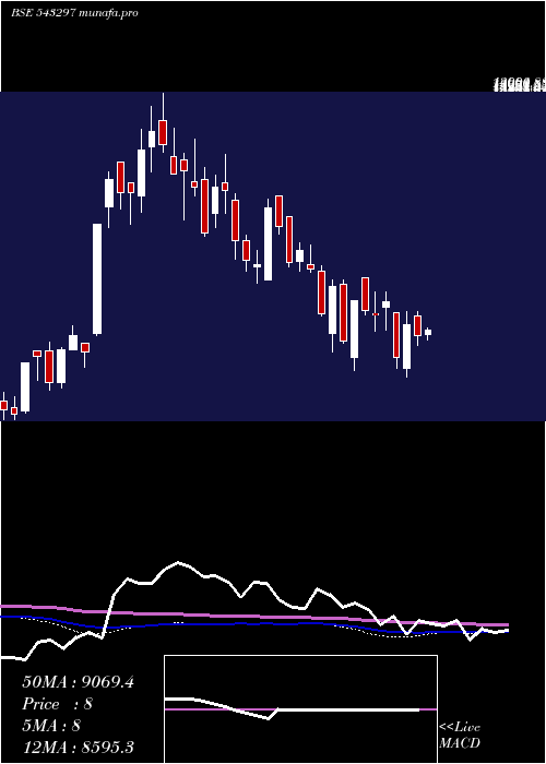  weekly chart Iwel