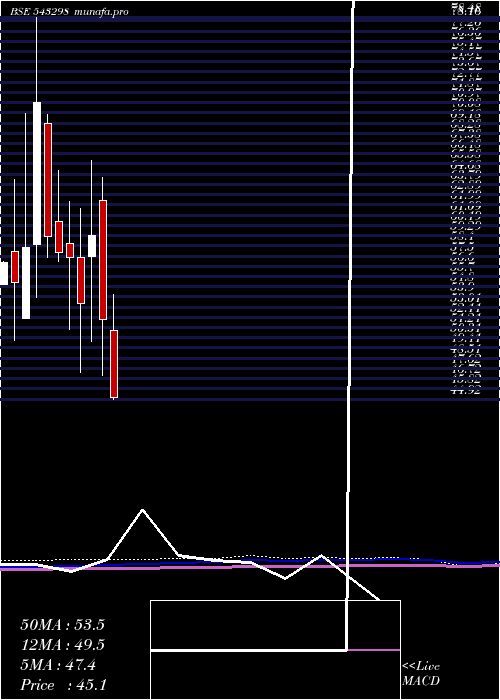  monthly chart Vineetlab