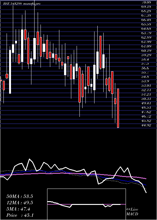  weekly chart Vineetlab