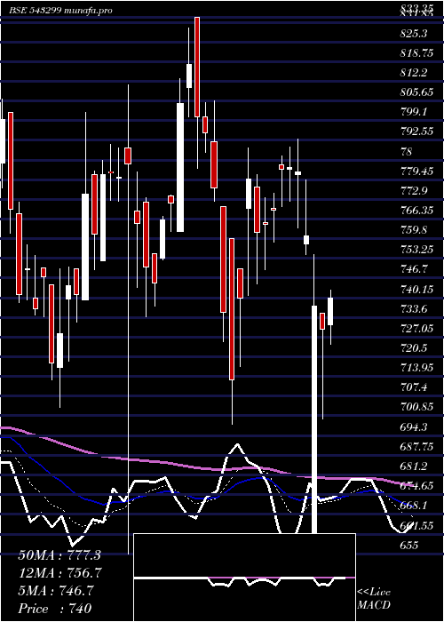  Daily chart Shyammetl