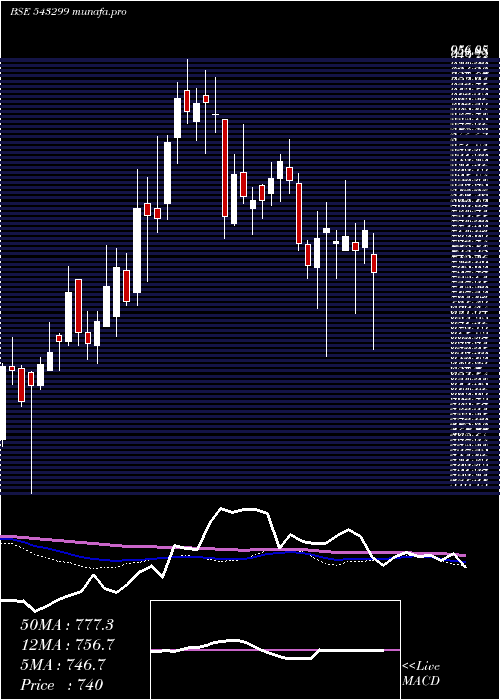  weekly chart Shyammetl