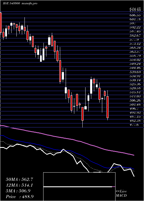  Daily chart Sonacoms