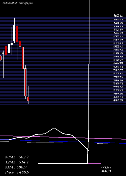  monthly chart Sonacoms