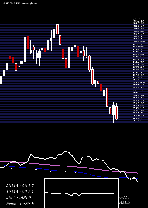  weekly chart Sonacoms