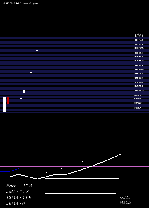 Daily chart Sfmp45gr