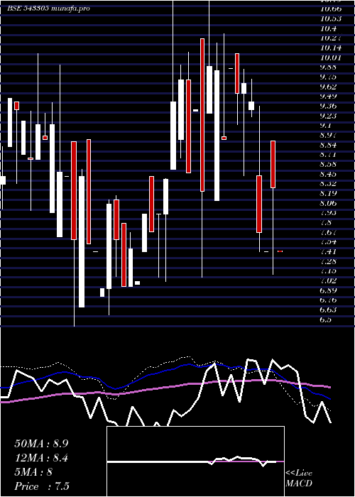  weekly chart Navodayent