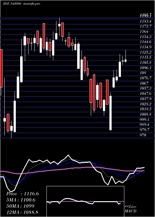 Daily chart Dodla
