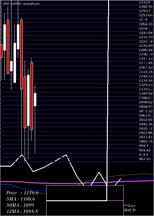 monthly chart Dodla