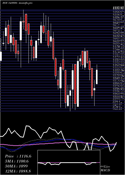 weekly chart Dodla