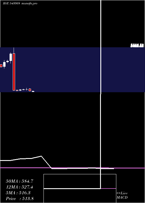  monthly chart Kims