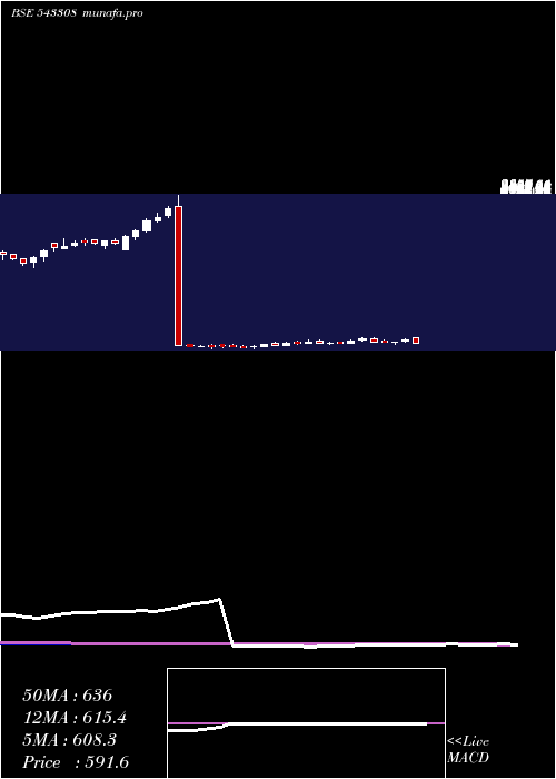  weekly chart Kims