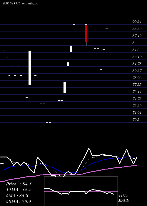  Daily chart Timesgreen